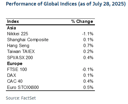 Performance of Global Indices