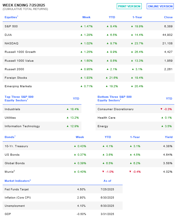 Week Ending 7/25/2025