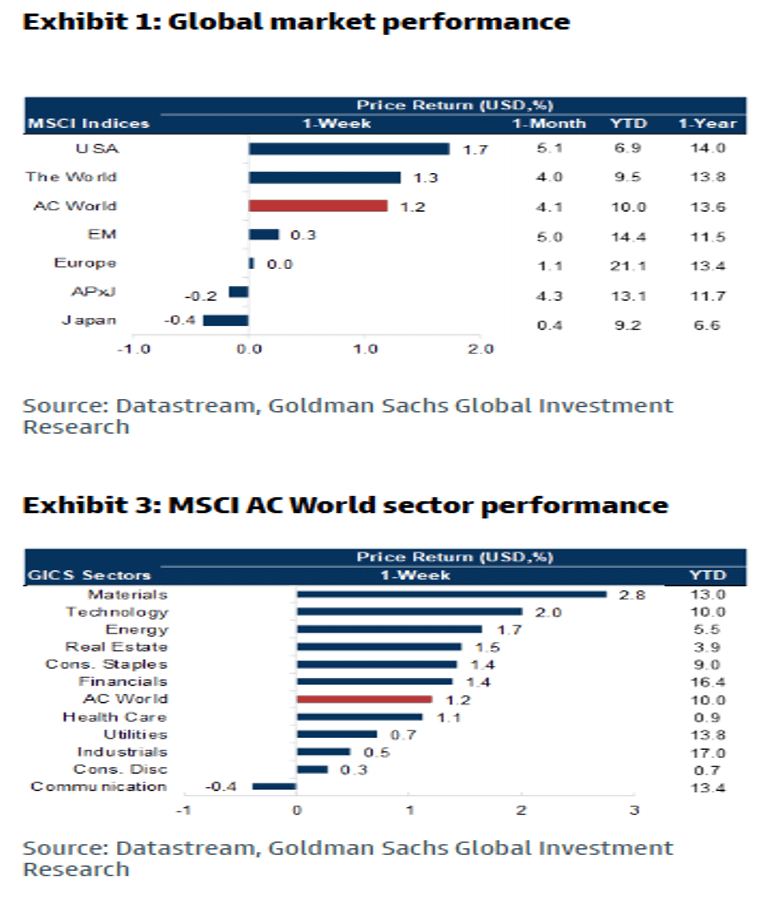 Graphs: Exhibit 1: Global market performance as of 7/7 and Exhibit 3: MSCI AC World sector performance as of 7/7