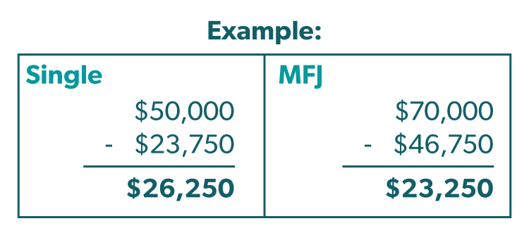 Basics of Tax Code: Example of Single $50,000 and MFJ $70,000