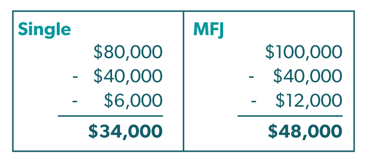 Examples of SALT for Single and MFJ