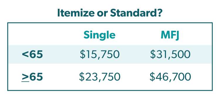 Itemize or Standard chart