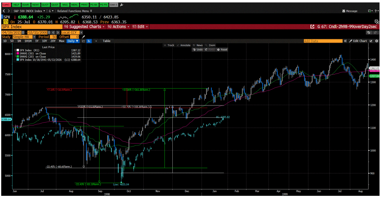 Overlay of the SP500 during the dot.com run in 1988-2000 and now.