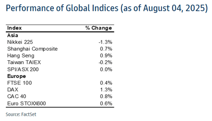 performance of global indices (as of August 4, 2025)