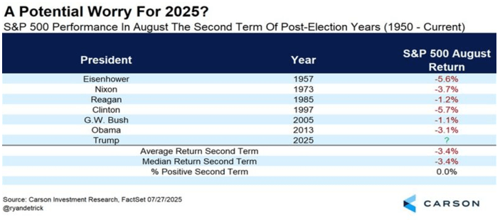 A Potential Worry for 2025?
