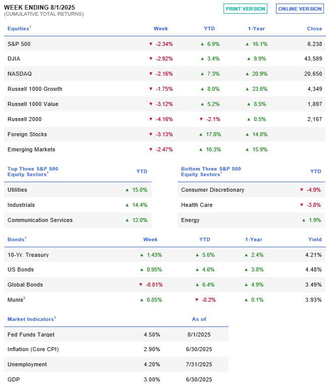 Week Ending 8/1/2025 tables.