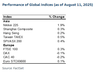 Performance of global indices (as of August 11th, 2025)