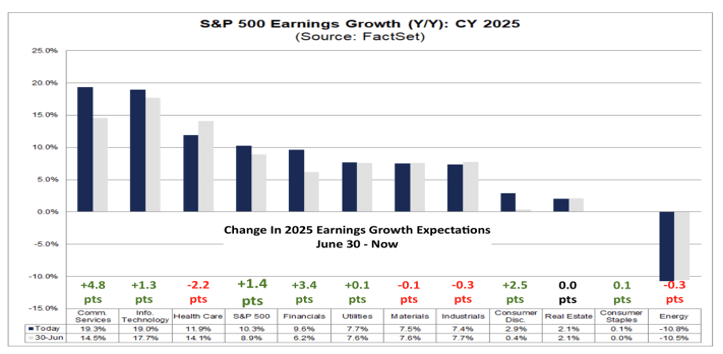 S&P 500 Earnings Growth