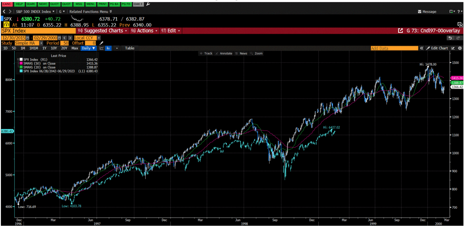 Ppdated overlay of the S&P500 then (90's) and now
