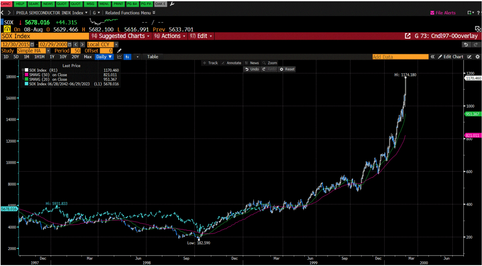 Historic overlay of the Sox semiconductor index during Dot.com and currently