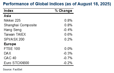 Performance of global indices (as of August 18th 2025)