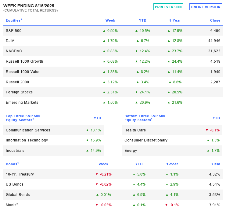 Week Ending 8/15/2025
