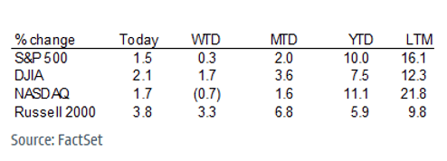 % change table.