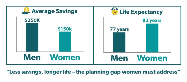 Bar charts comparing life expectancy and savings for men and women