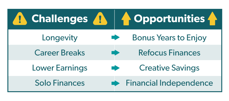 Breakdown of challenges and the opportunities they can be turned into
