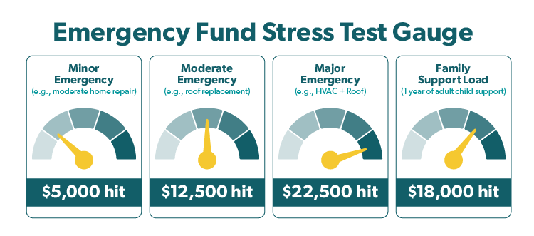 Emergency Fund Stress Test Gauge