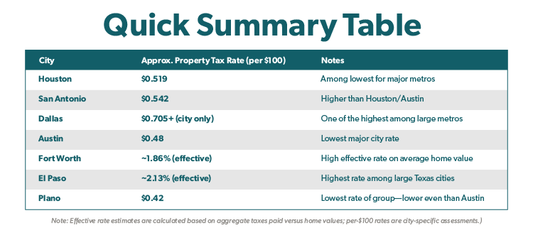 Breakdown of largest Texas cities and their approximate property tax rates per $100