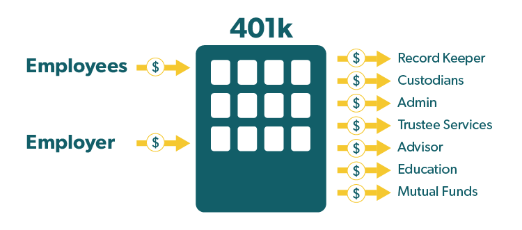 Breakdown of Employees and Employer putting money into a 401k, and a list of many of the different places fees go, including Record Keeper, Custodians, Admin, Trustee Services, Advisor, Education, and Mutual Funds