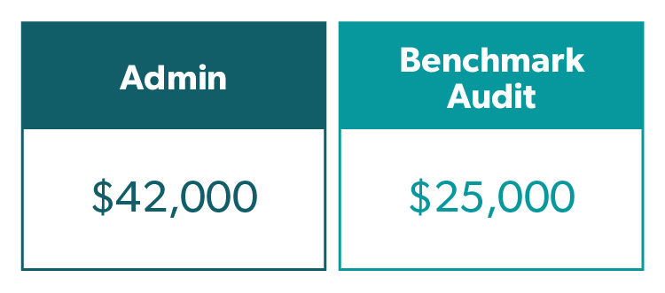 Admin is charging $42,000, and upon doing a Benchmark Audit, can find a plan only charging $25,000.