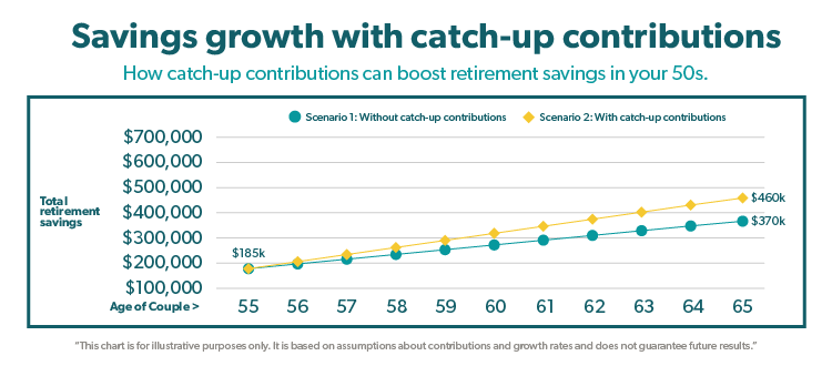 Savings growth with catch-up contributions chart