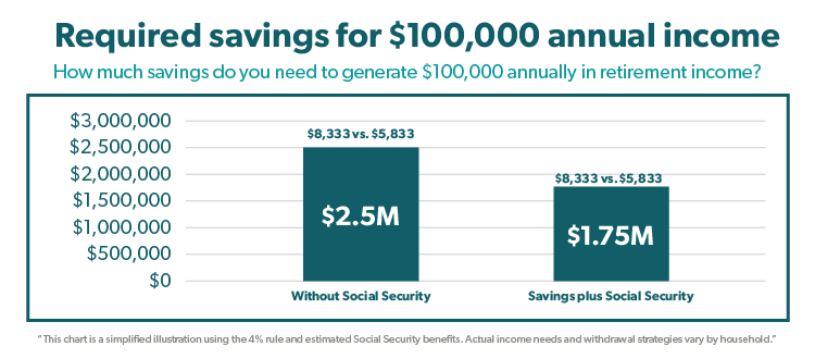 Required savings for $100,000 annual income Chart