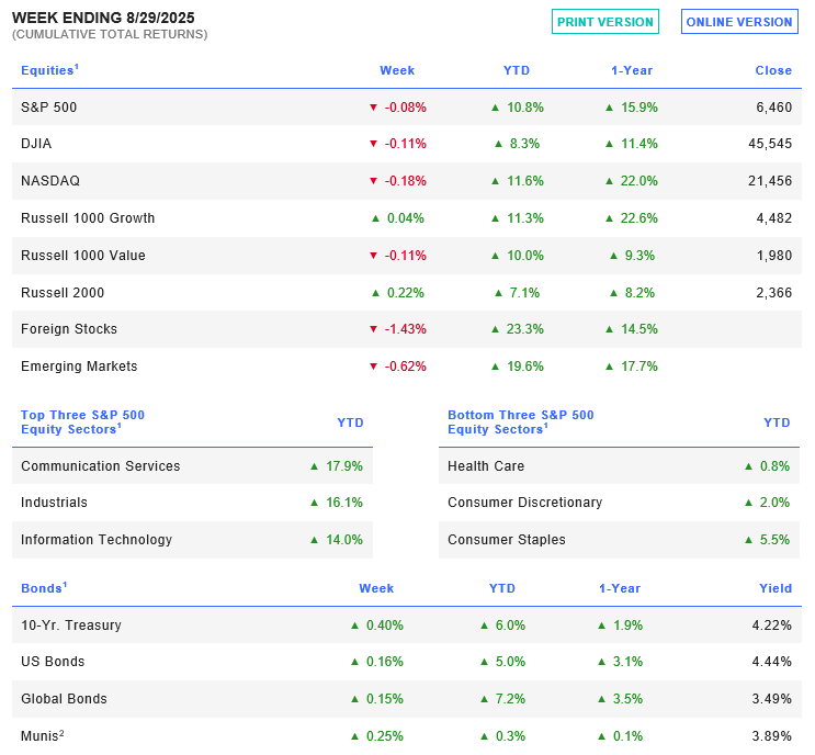Week Ending 8/29/2025