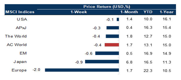 MSCI Indices