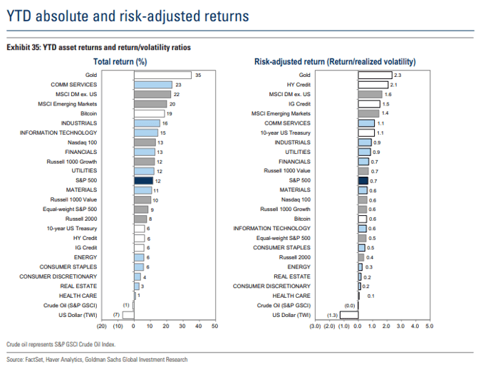 YTD absolute and risk-adjusted returns