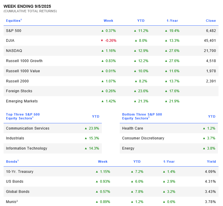 Week Ending 9/5/2025