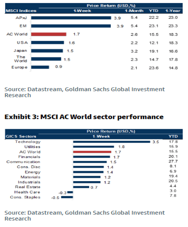 MSCI Indices and MSCI AC World sector performance.