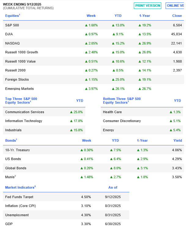 Week Ending 9/12/2025.