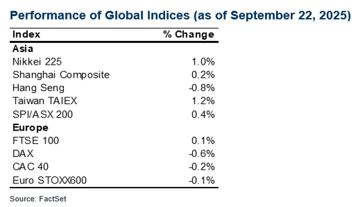 Performance of Global Indices (as of September 22, 2025)