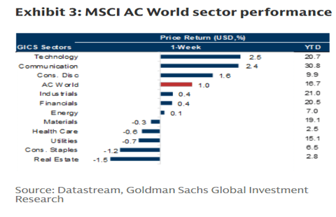 Exhibit 3: MSCI World sector performance.