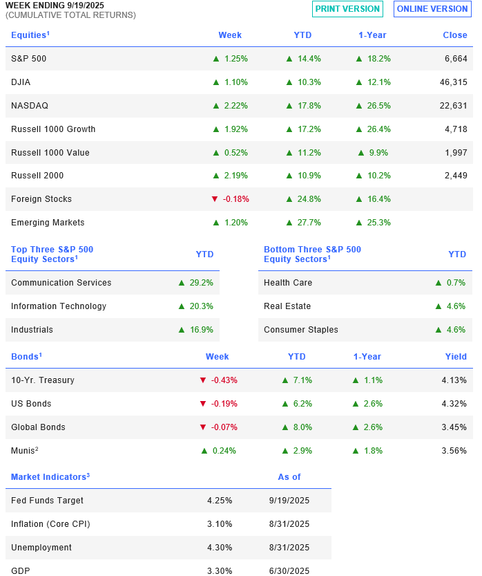Week Ending 9/19/2025