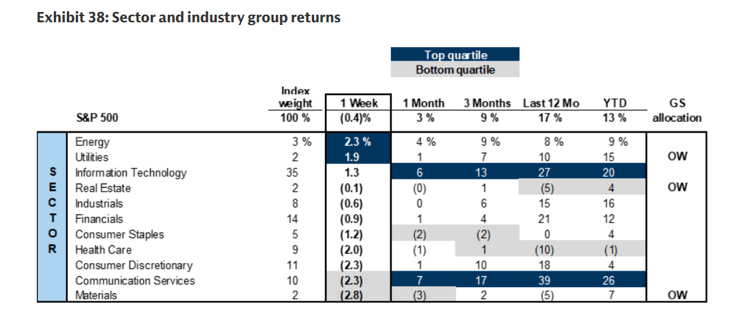 Exhibit 38: Sector and industry group returns
