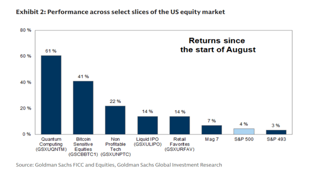 Exhibit 2: Performance across select slices of the US equity market