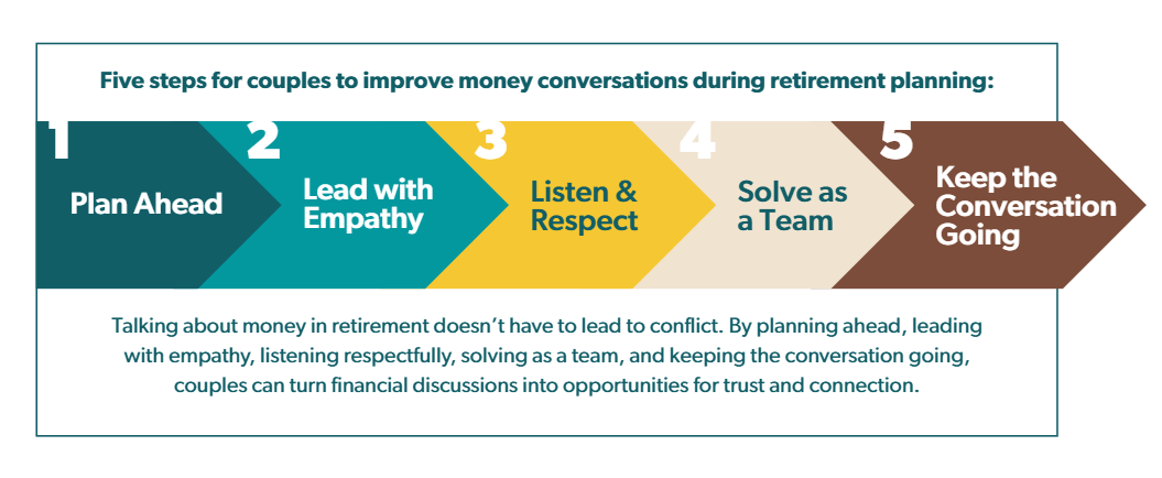 Five steps for couples to improve money conversations during retirement planning: