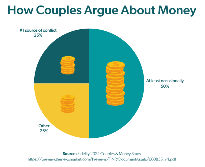 Pie Chart, How Couples Argue About Money