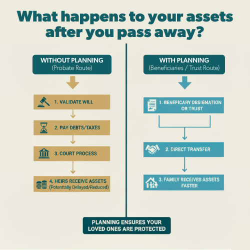What happens to your assets after you pass away? Flow chart