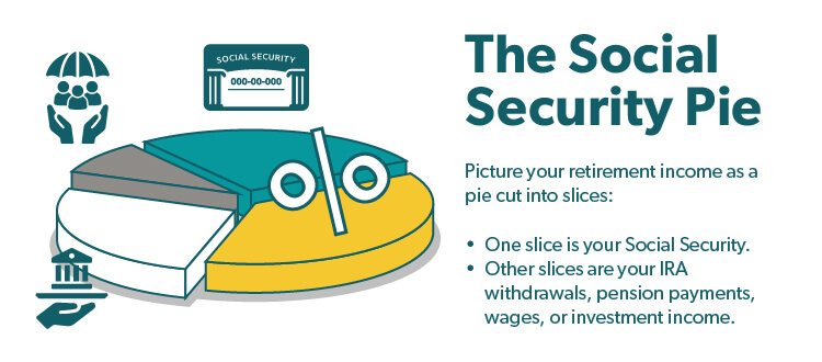 The Social Security Pie