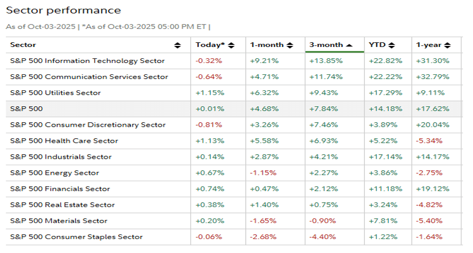 Graph: Ranked sector performance on a 3-month trailing basis as calculated by Fidelity.