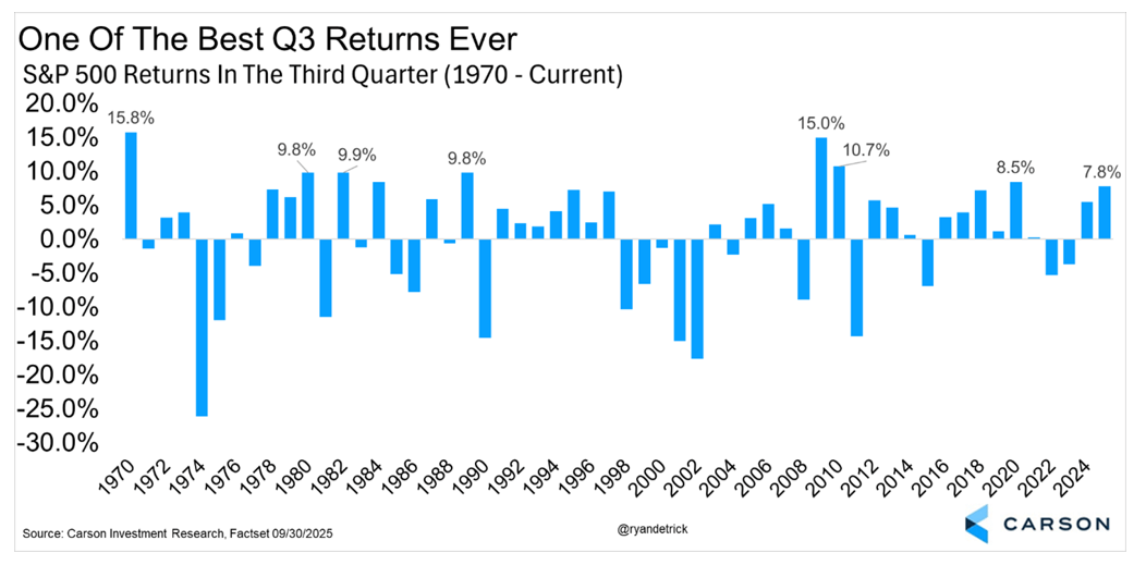 Graph from Carson: "One of The Best Q3 Returns Ever"