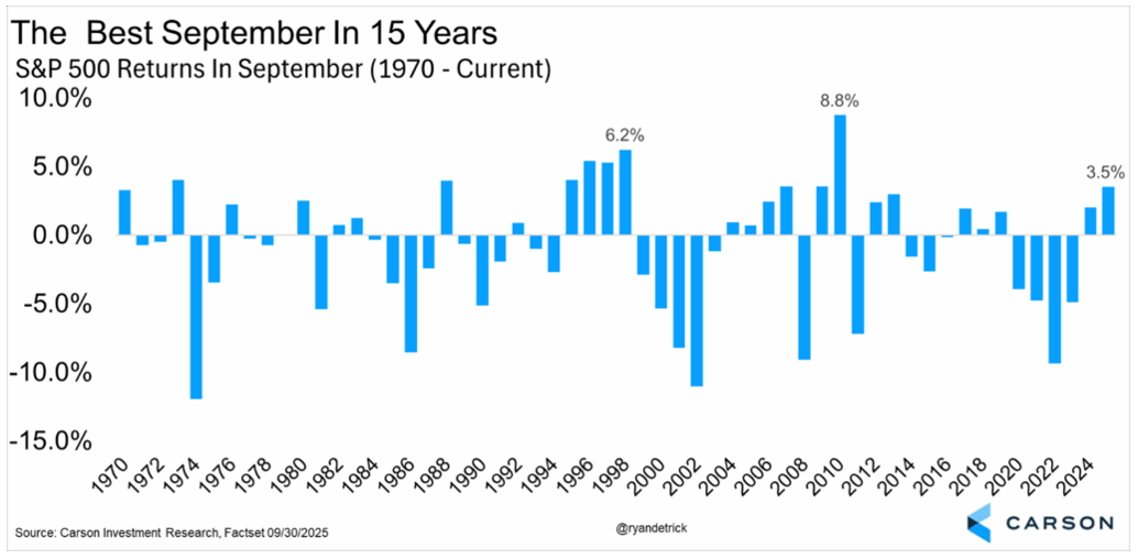 Graph from Carson: "The Best September in 15 Years"