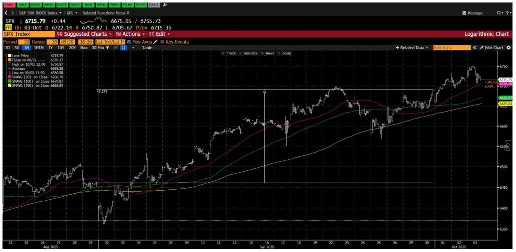 Bloomberg Overlay: SPX Index 1