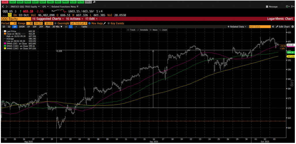Bloomberg Overlay: QQQ Equity