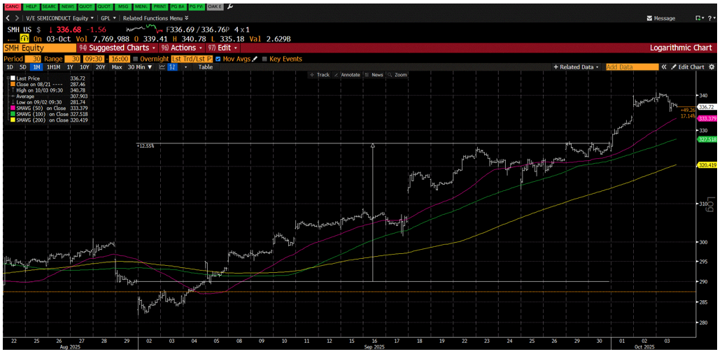 Bloomberg Overlay: SMH Equity