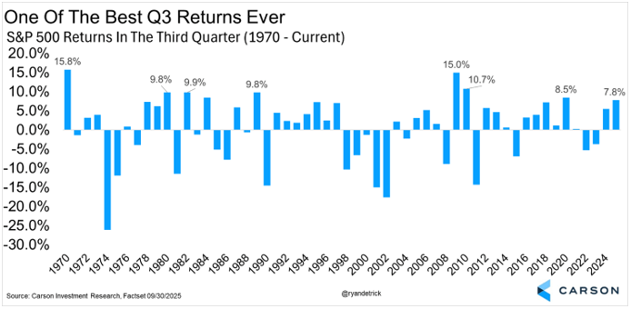 chart from Carson showing 3rd quarter returns since 1970.