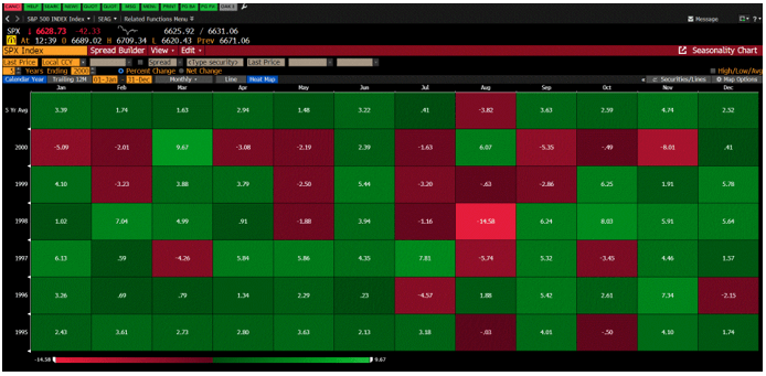Seasonal table for the S&P500 throughout the Dot.com internet buildout 