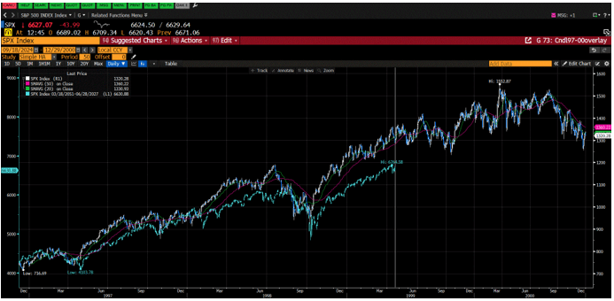 Longer term SPX overlay
