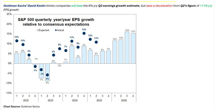 Chart from Goldman Sachs. S&P 500 quarterly year/year EPS growth relative to consensus expectations